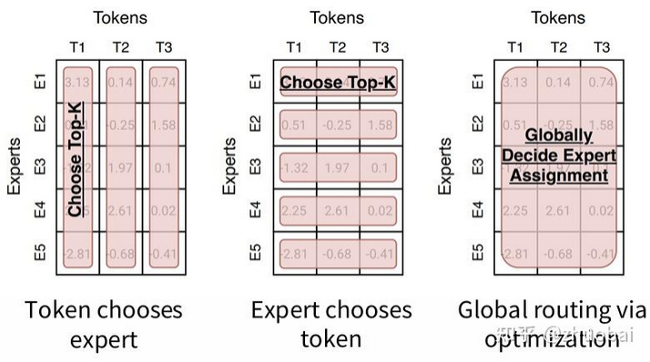Choose Top K