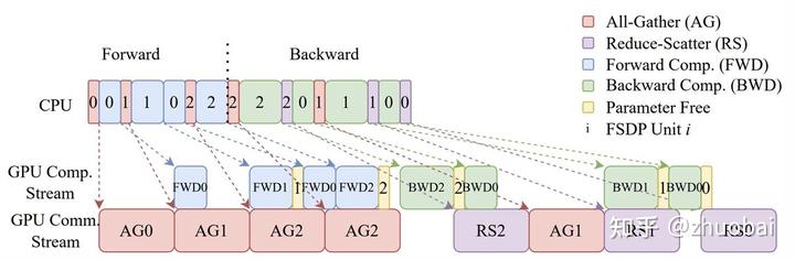 ZeRO-3 Example